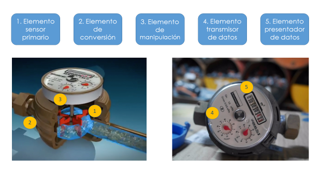 Tu medidor de agua y cómo funciona - Comisión Estatal de Aguas Querétaro