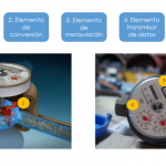 Componentes del medidor de agua